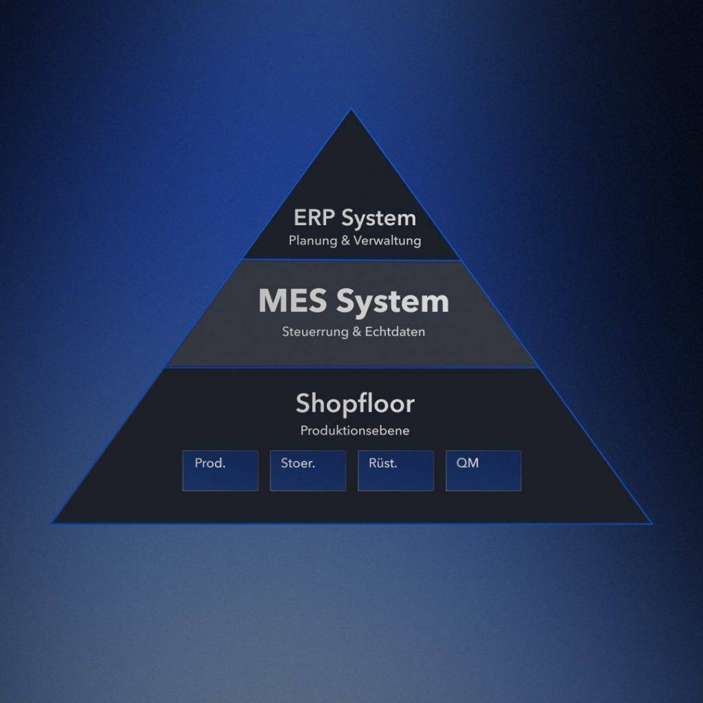 MES System Einordnung & ERP
