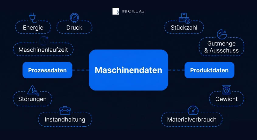 Arten von Maschinendaten