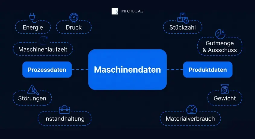 Arten von Maschinendaten