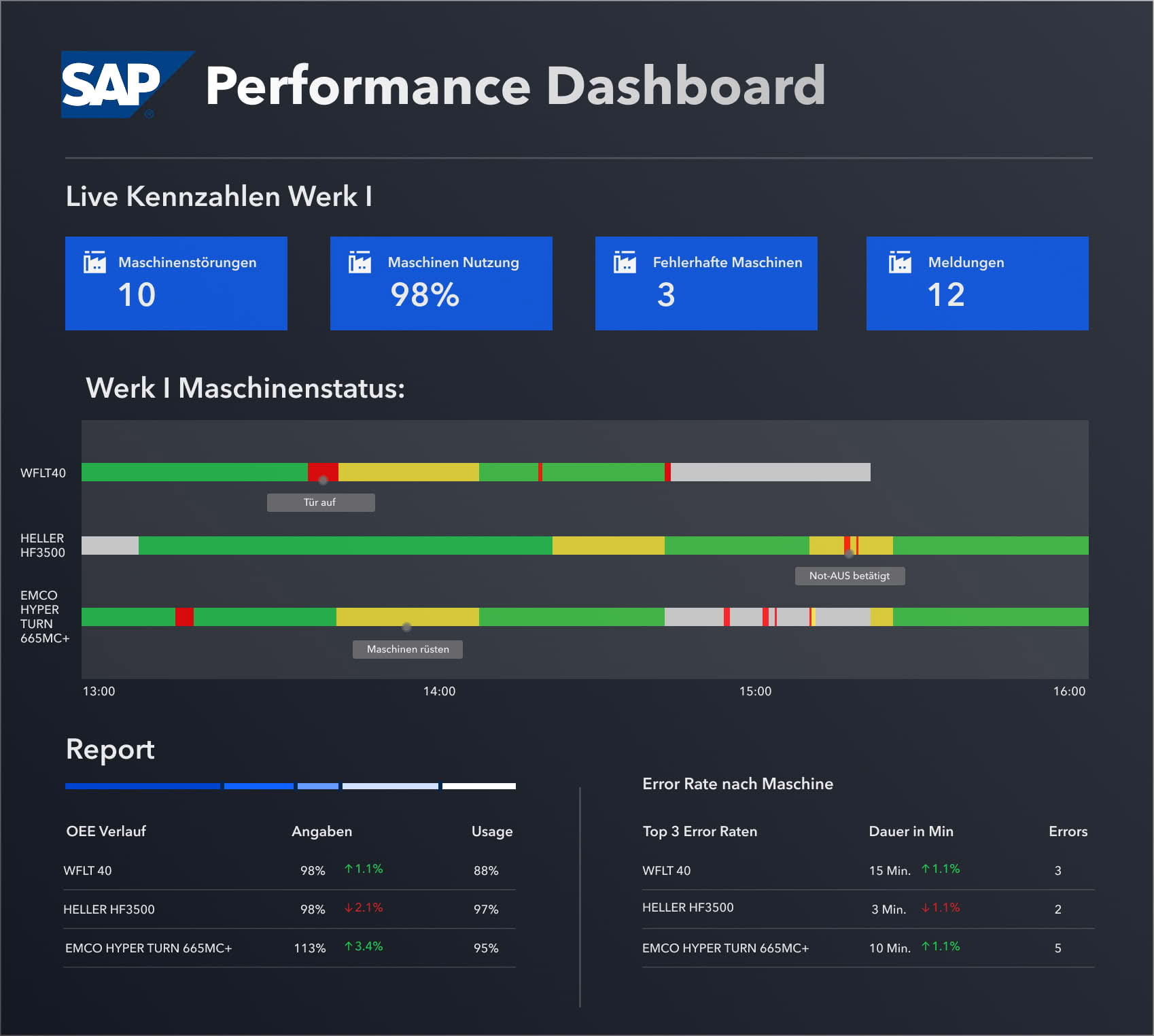 SAP MES Dashboard