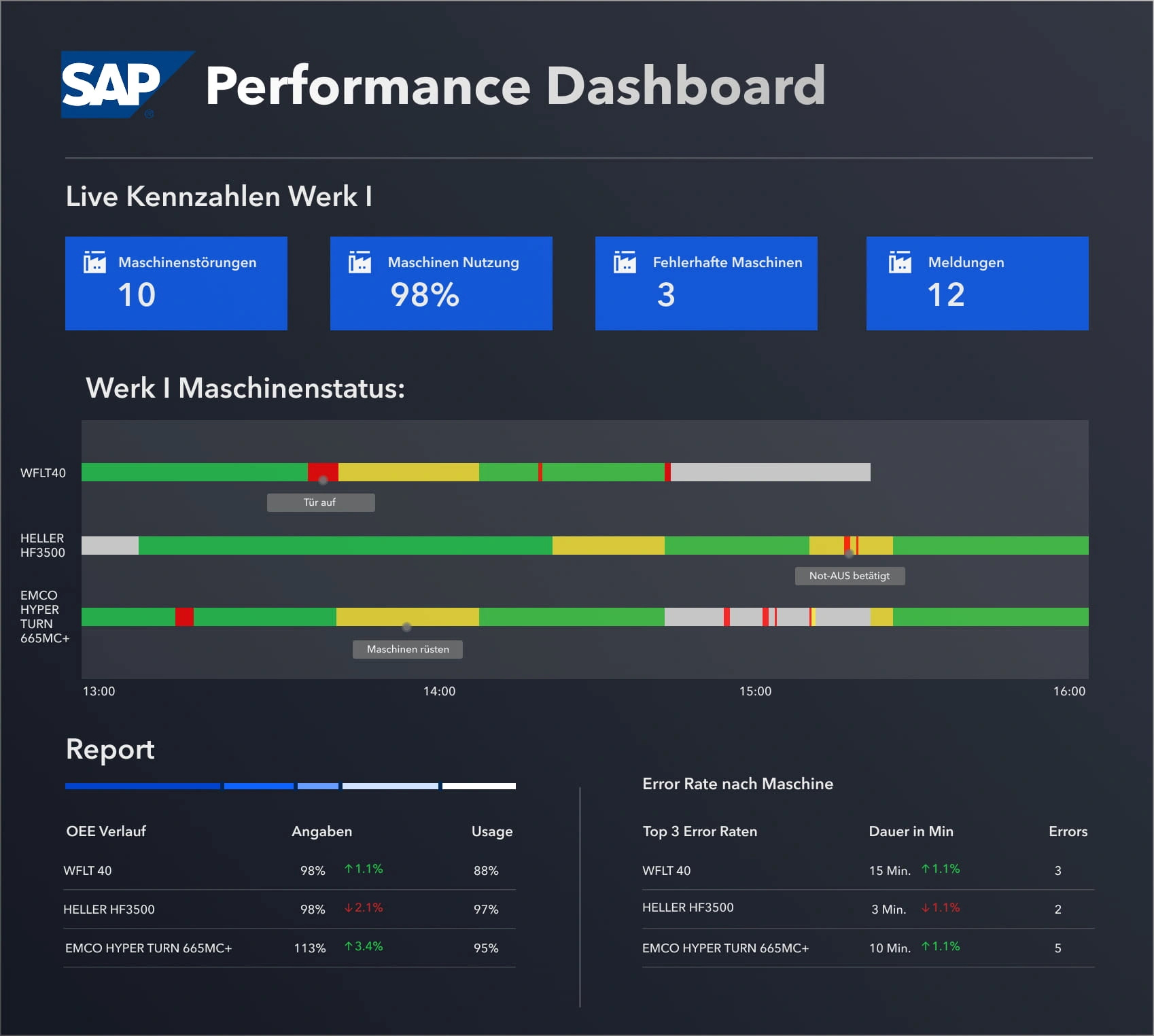 SAP MES Dashboard